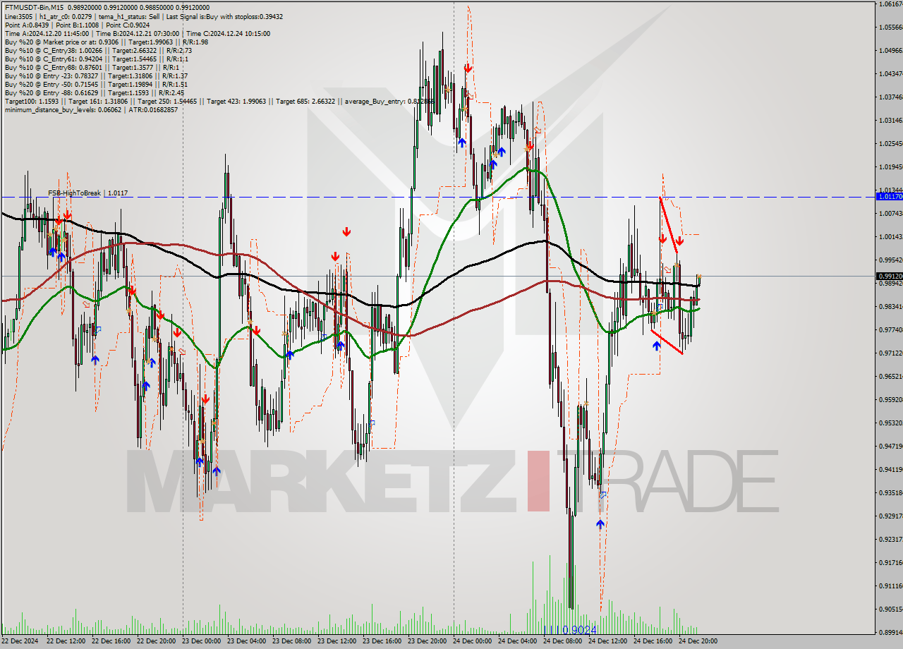 FTMUSDT-Bin M15 Signal