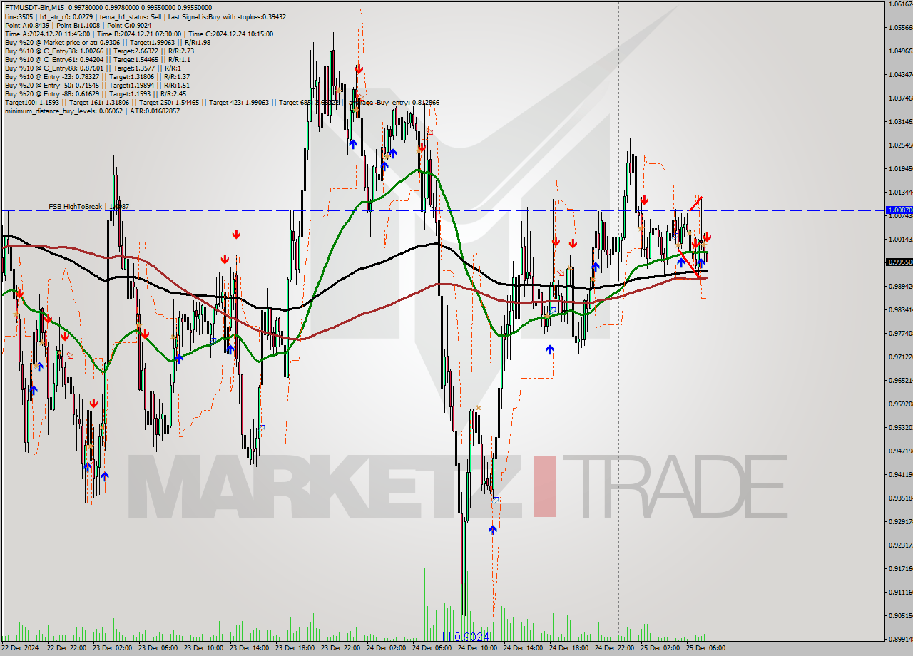 FTMUSDT-Bin M15 Signal