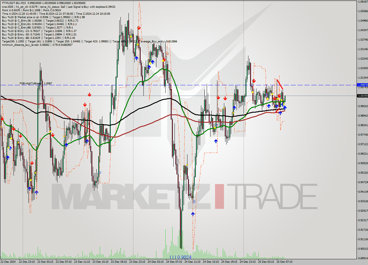 FTMUSDT-Bin M15 Signal