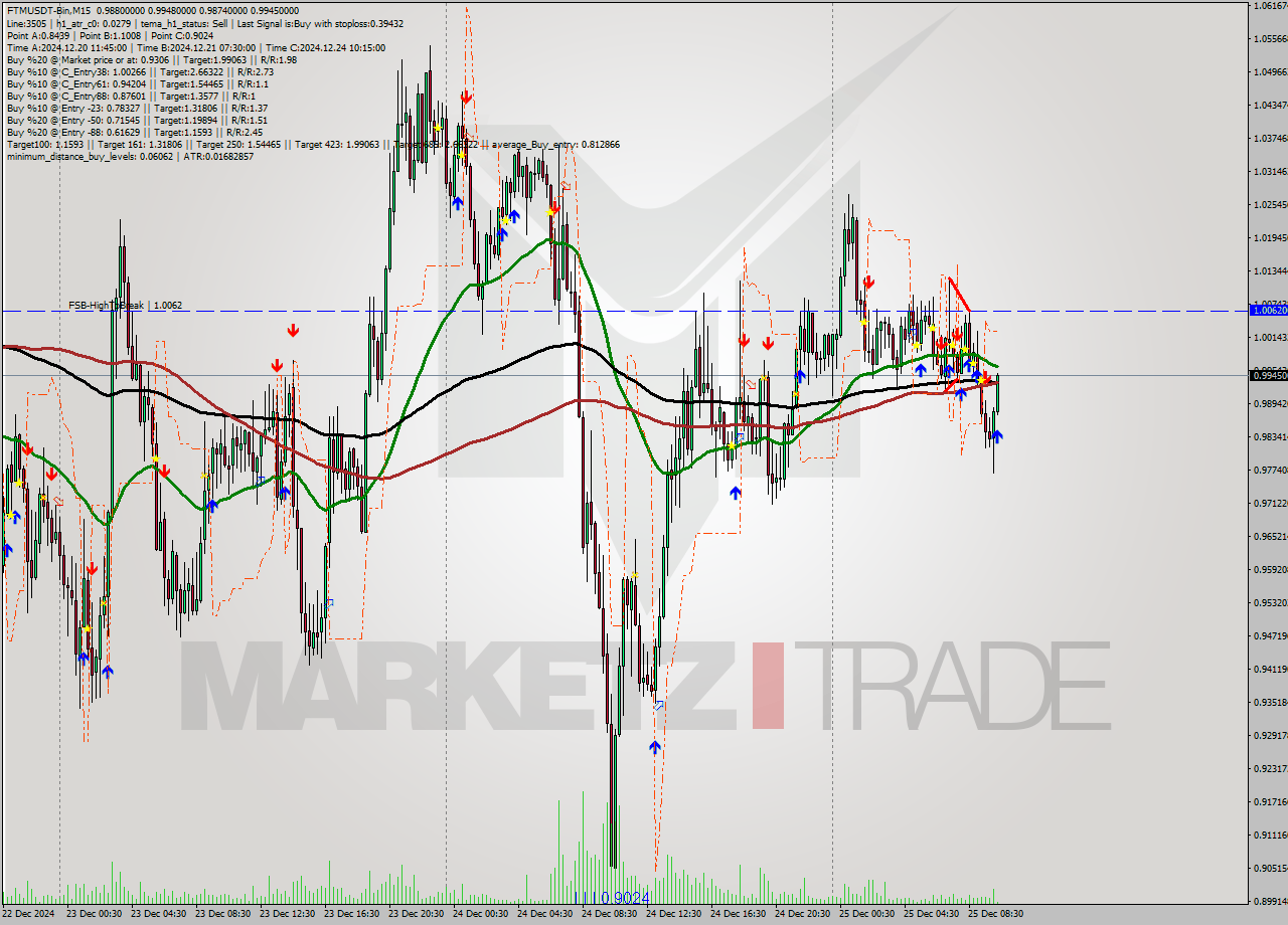 FTMUSDT-Bin M15 Signal