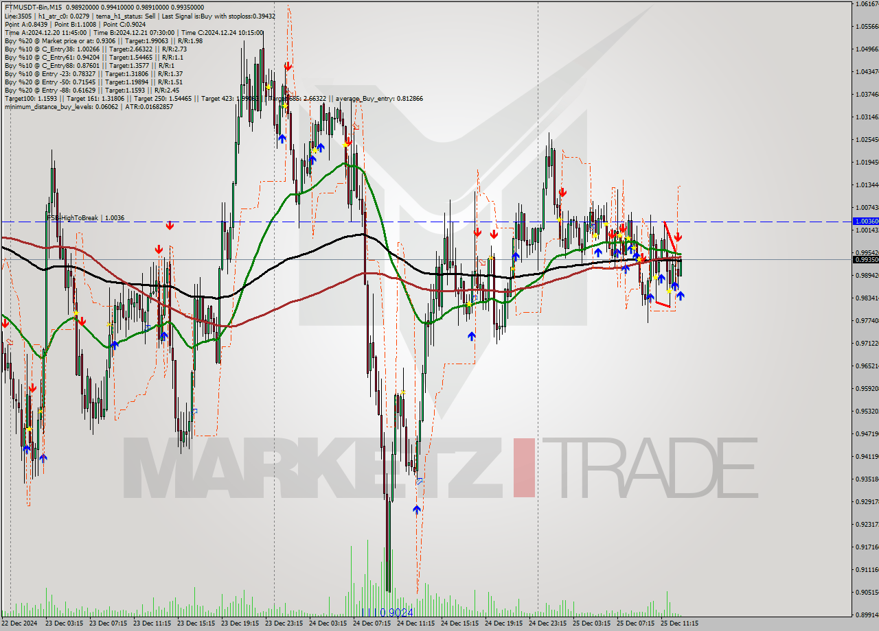 FTMUSDT-Bin M15 Signal