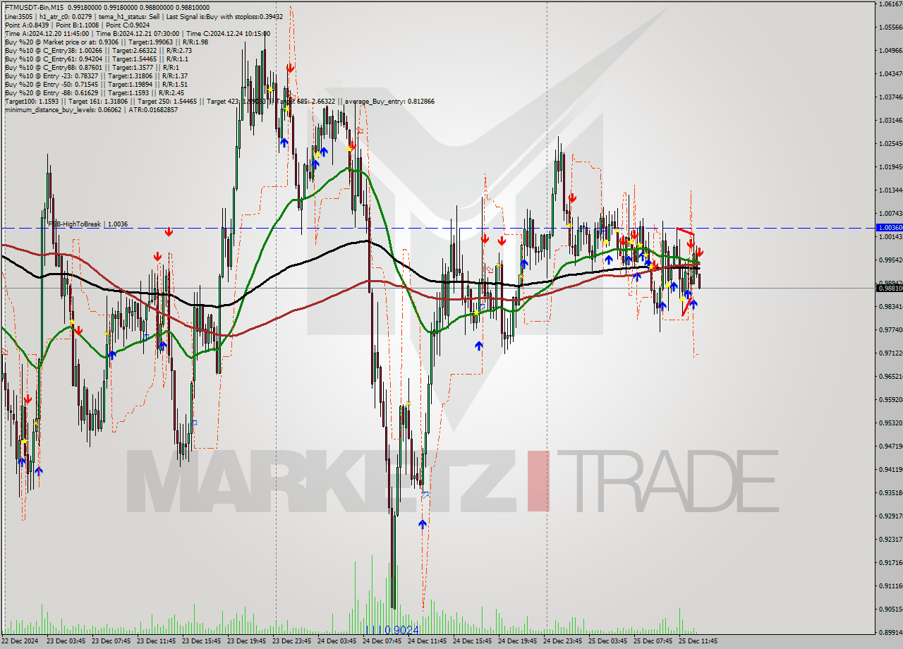 FTMUSDT-Bin M15 Signal