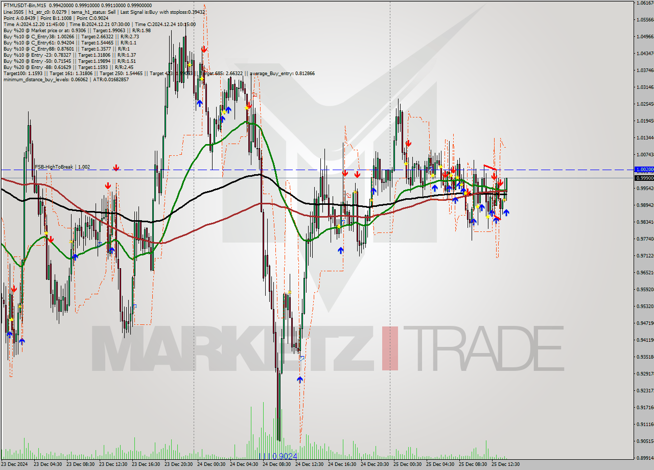 FTMUSDT-Bin M15 Signal