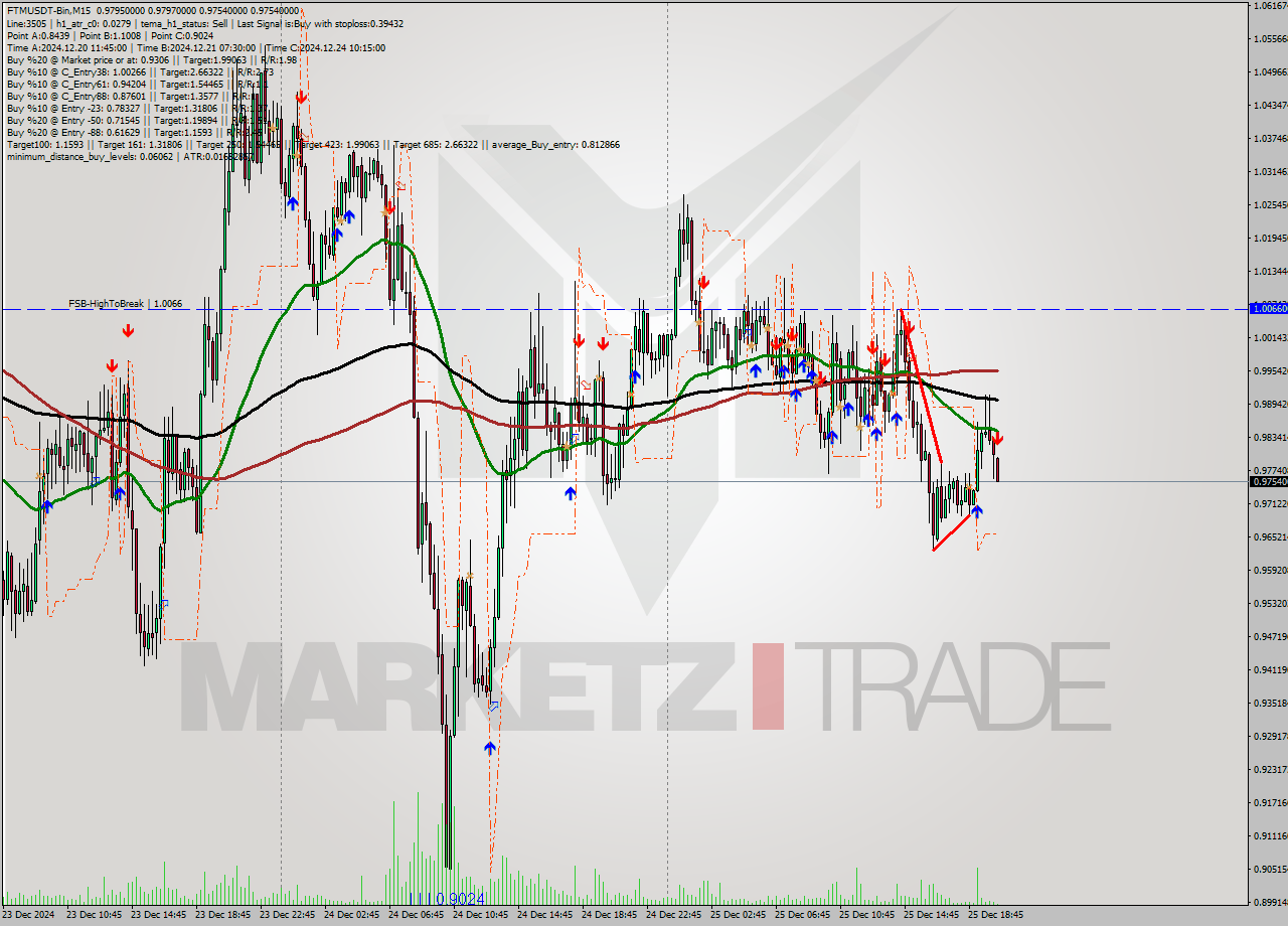 FTMUSDT-Bin M15 Signal
