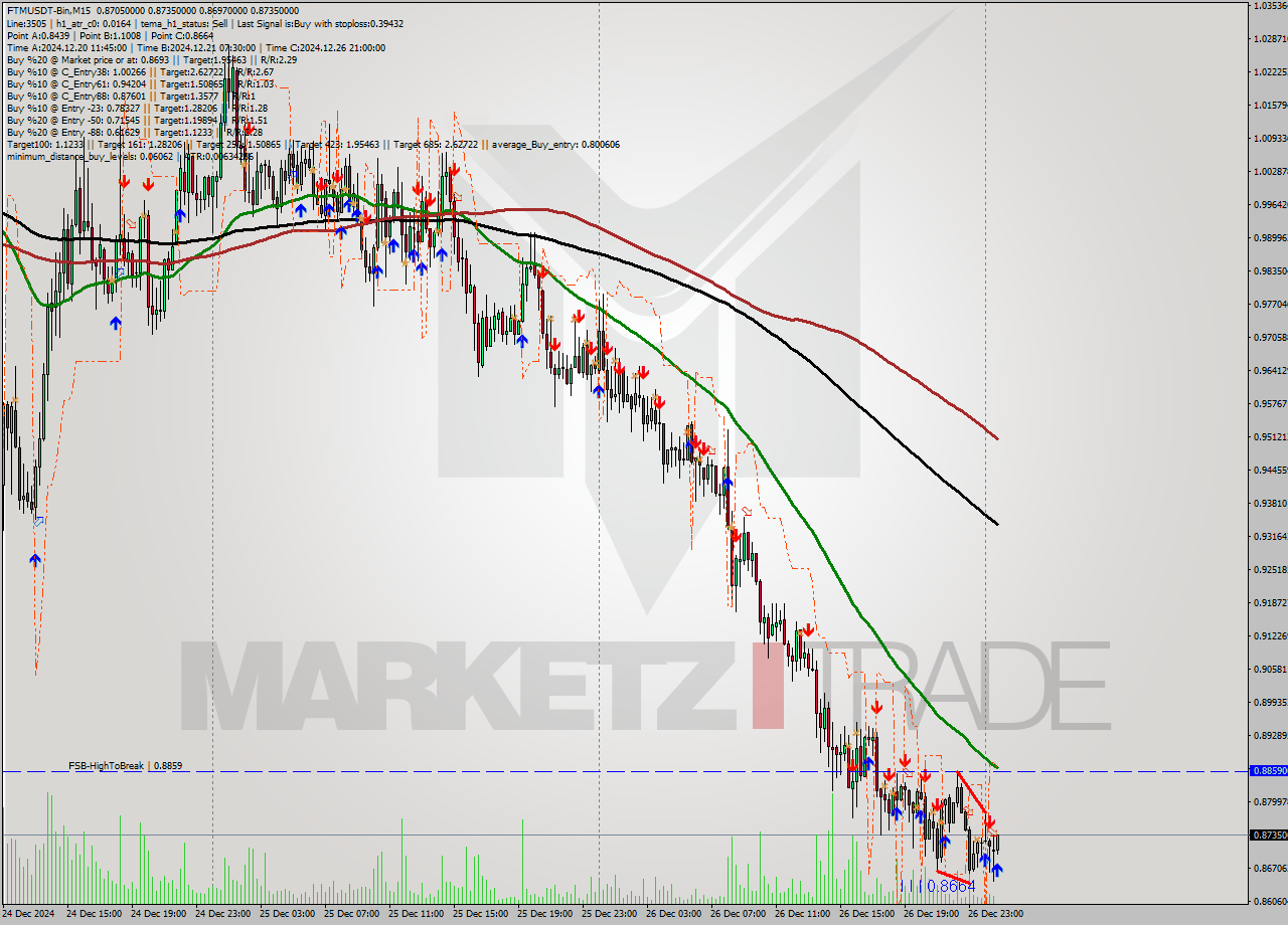 FTMUSDT-Bin M15 Signal