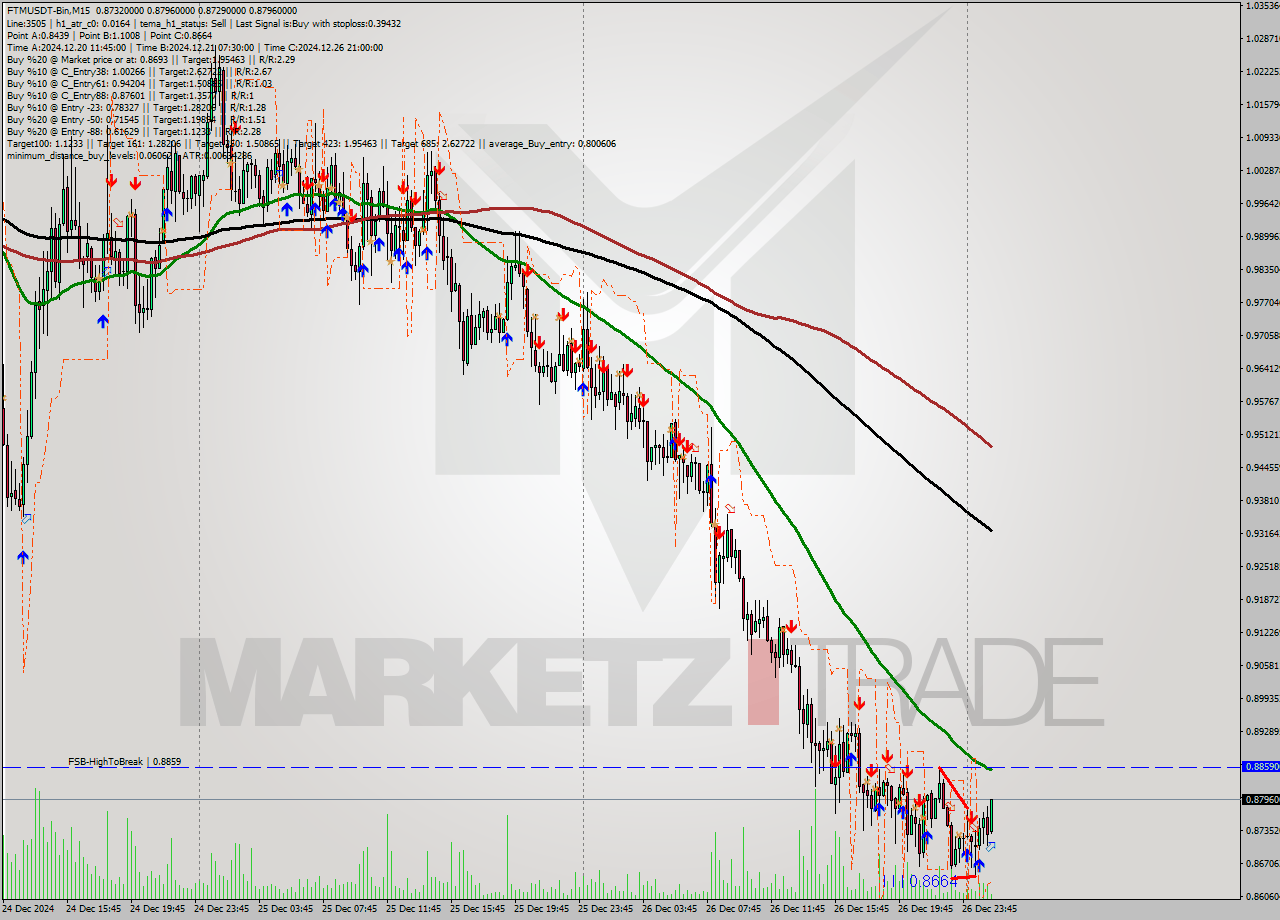 FTMUSDT-Bin M15 Signal