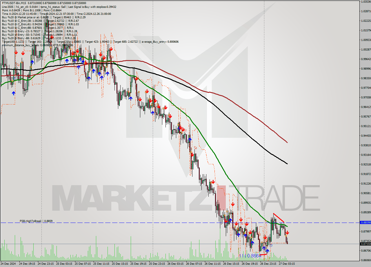 FTMUSDT-Bin M15 Signal