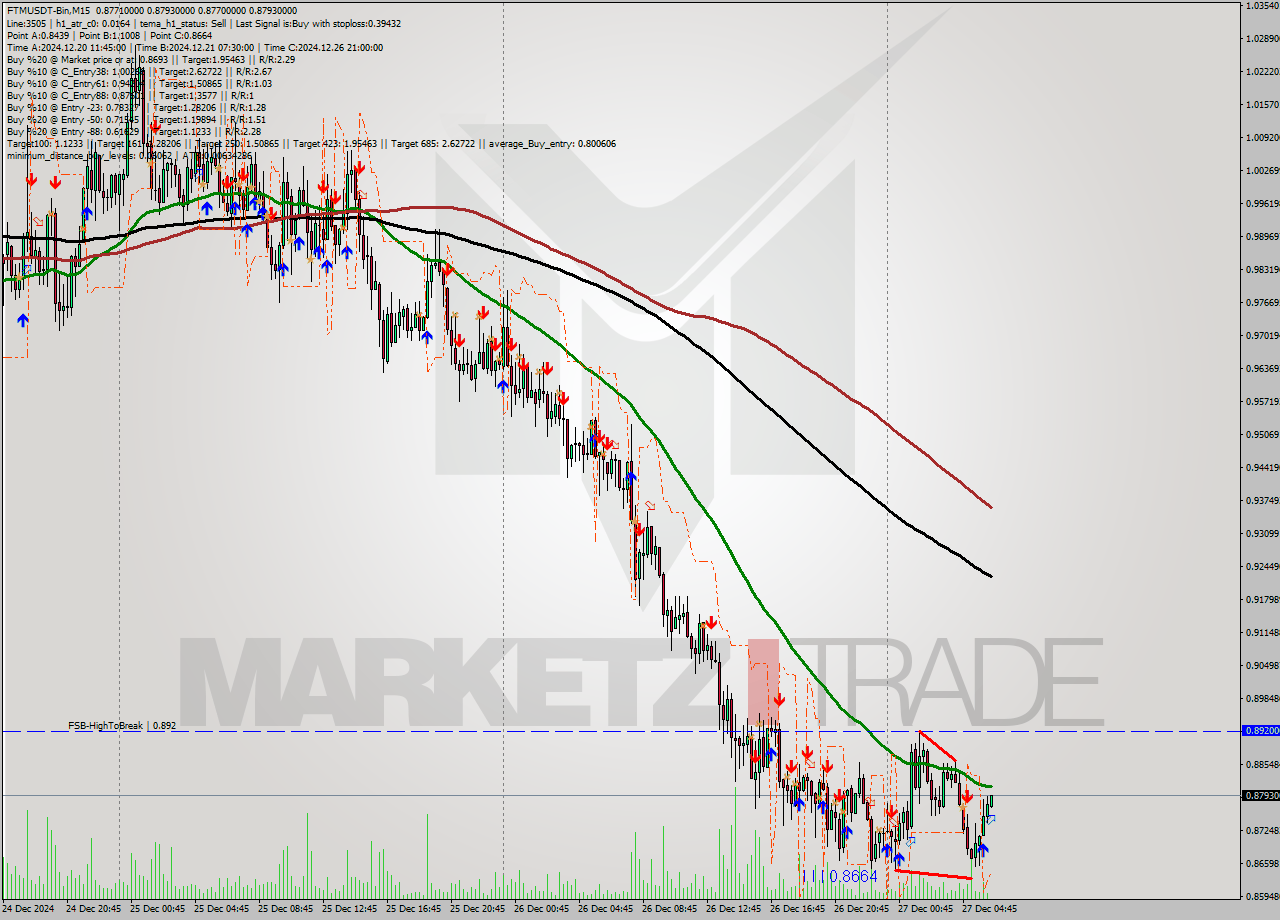 FTMUSDT-Bin M15 Signal