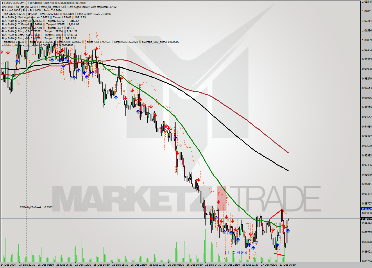 FTMUSDT-Bin M15 Signal