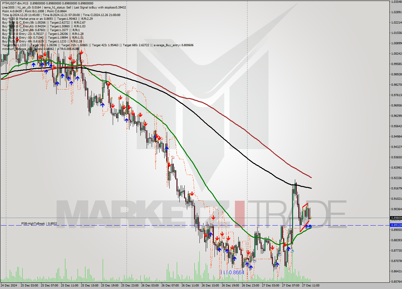 FTMUSDT-Bin M15 Signal