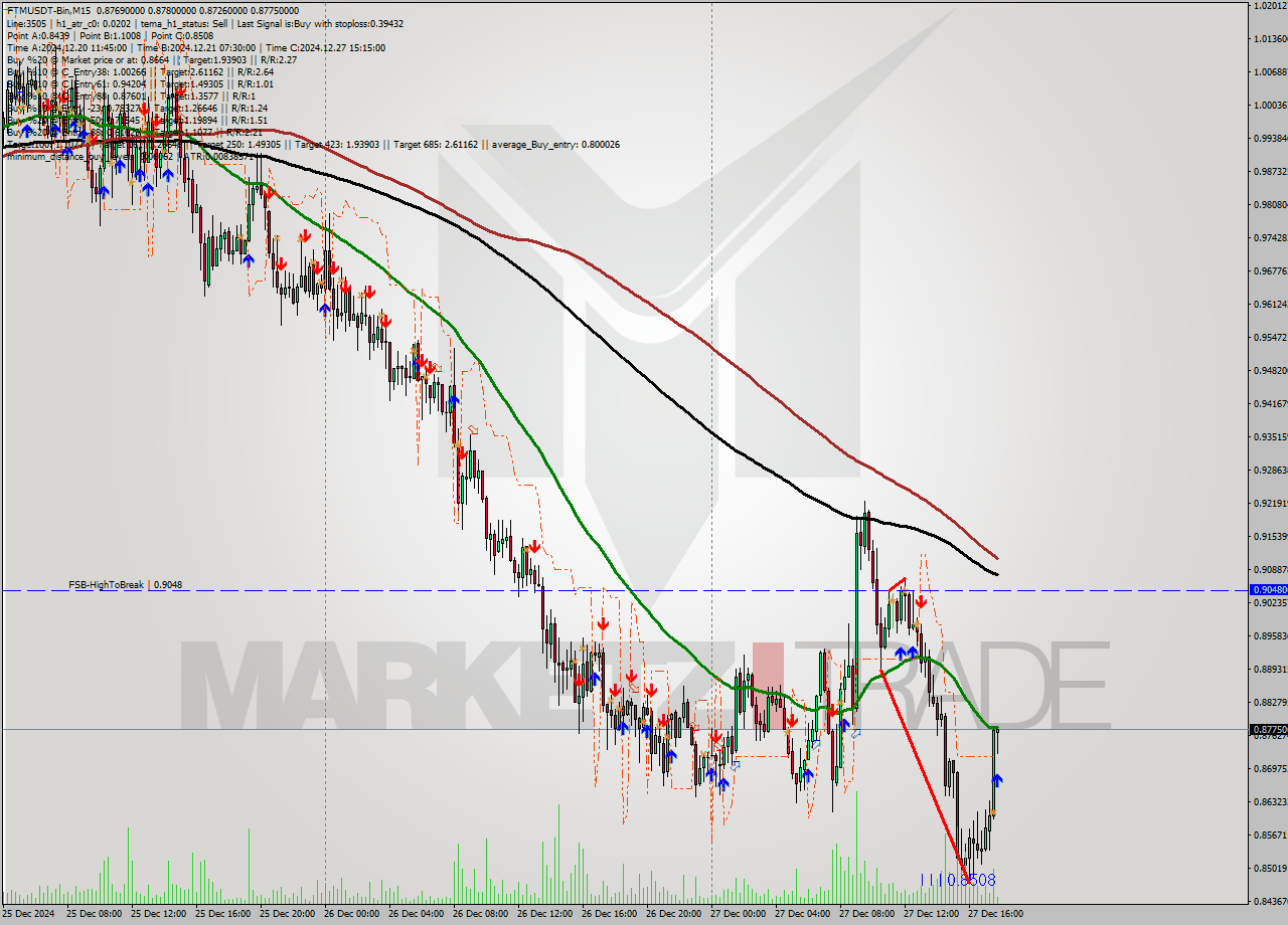 FTMUSDT-Bin M15 Signal
