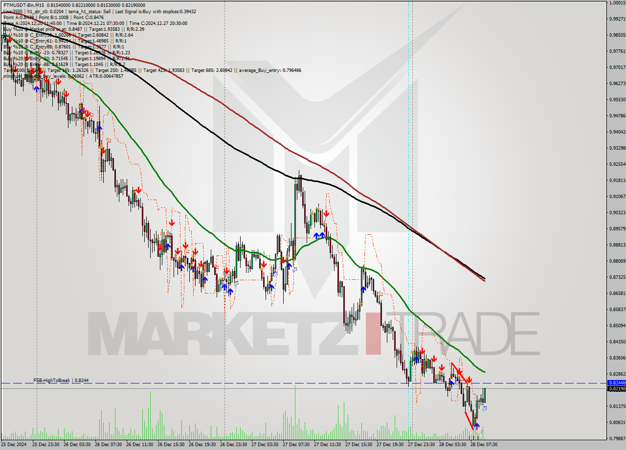 FTMUSDT-Bin M15 Signal