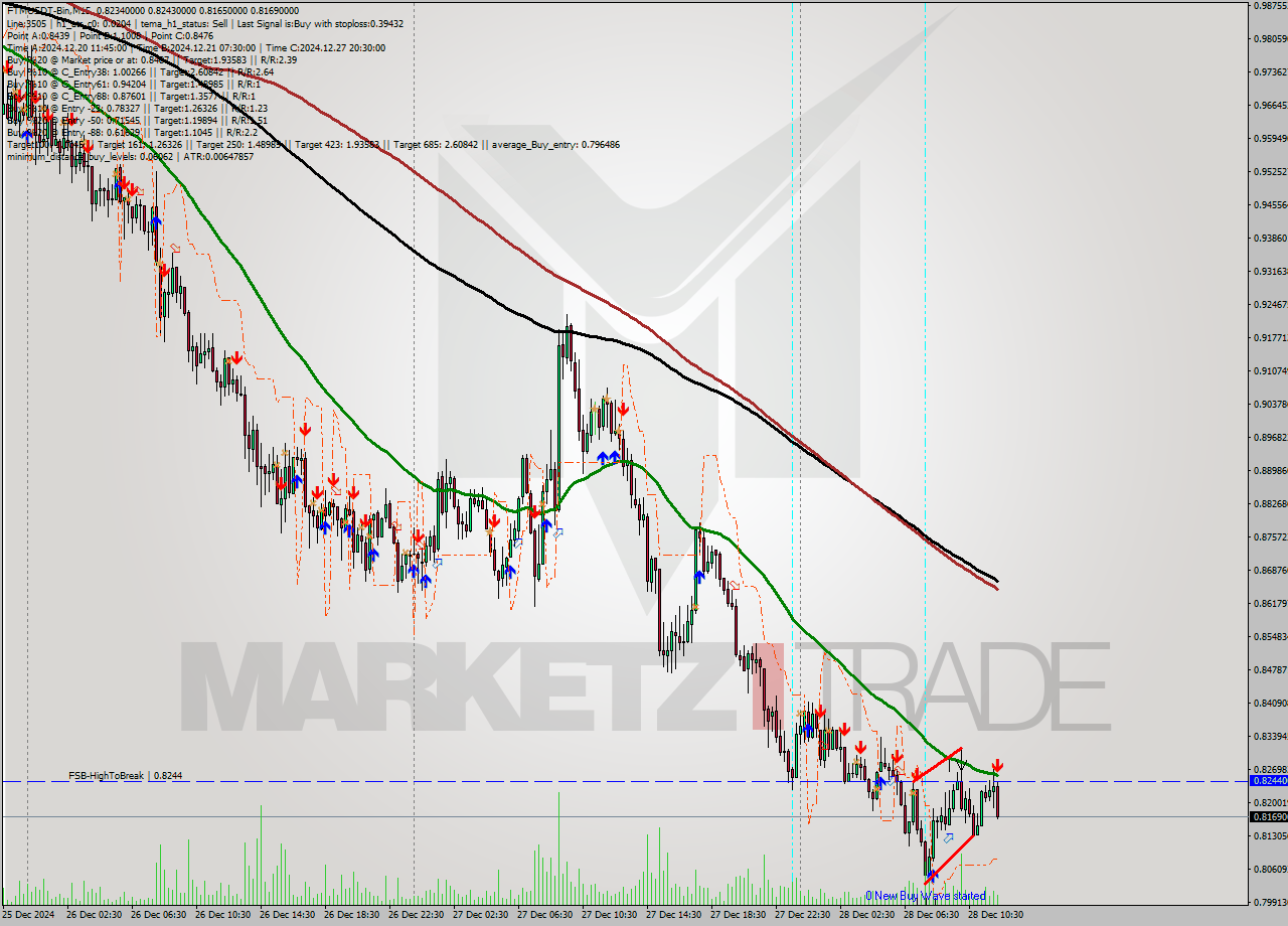 FTMUSDT-Bin M15 Signal
