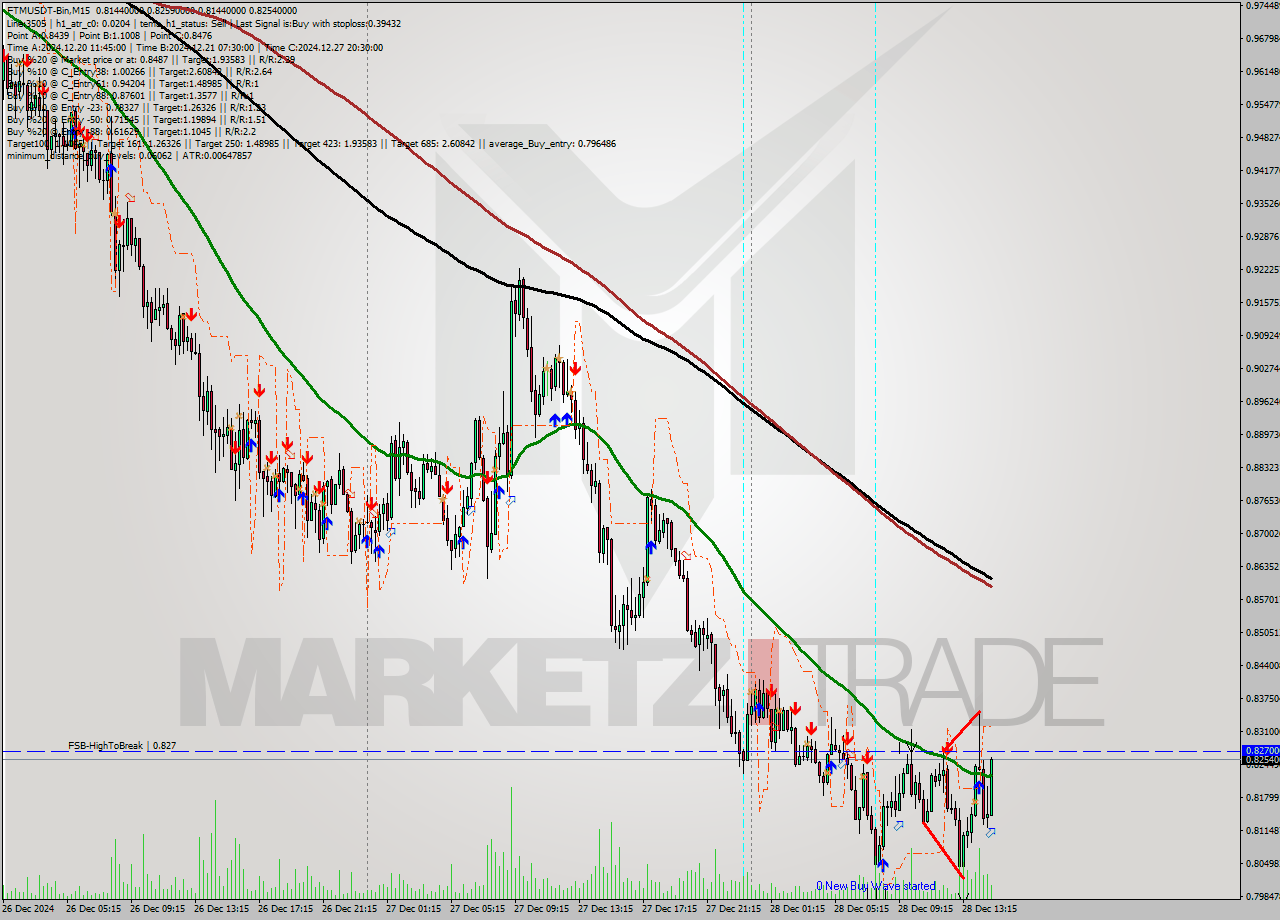FTMUSDT-Bin M15 Signal