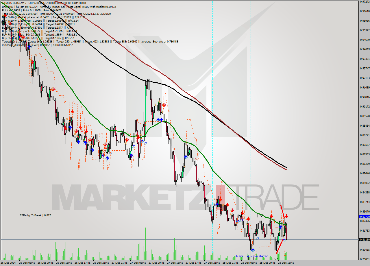 FTMUSDT-Bin M15 Signal