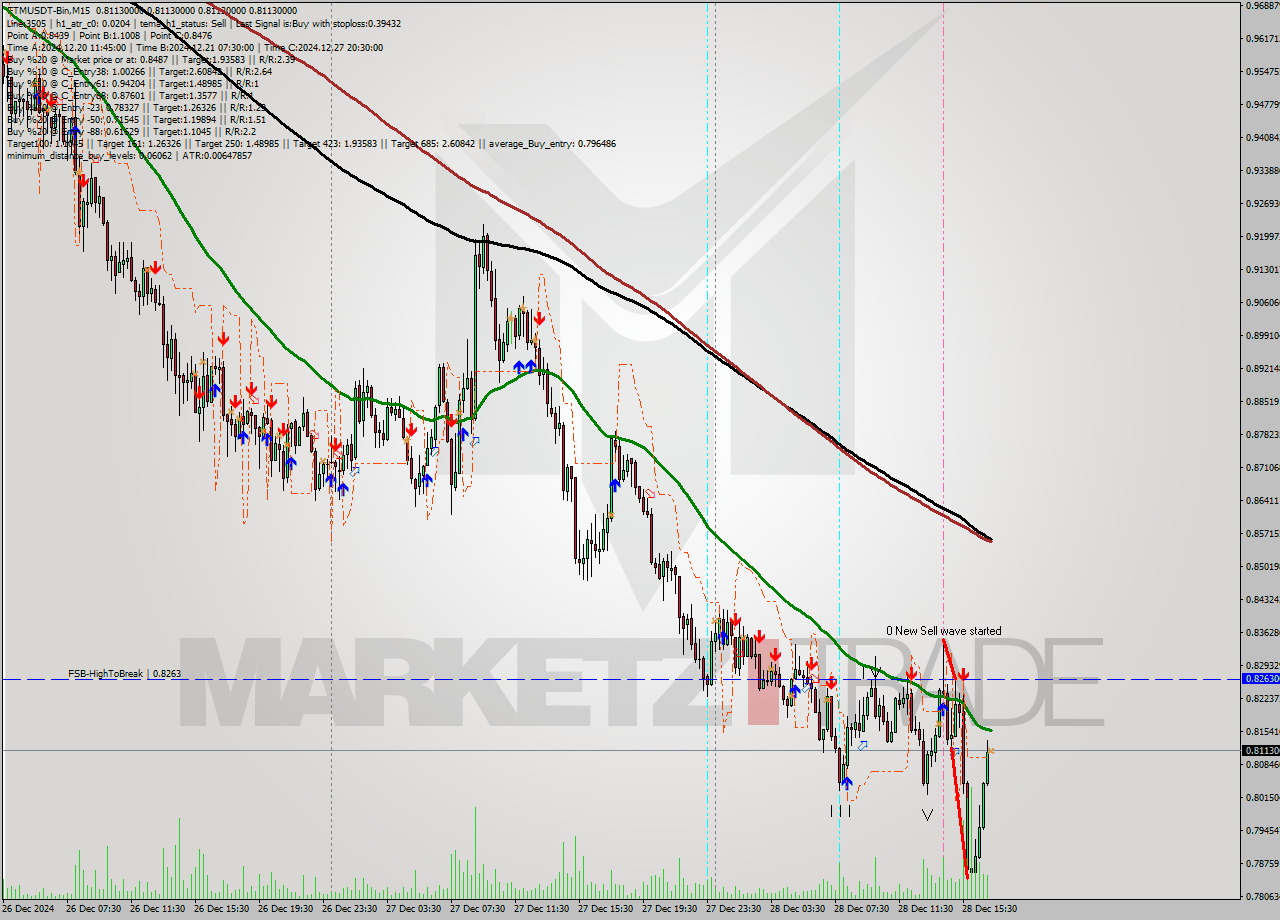 FTMUSDT-Bin M15 Signal