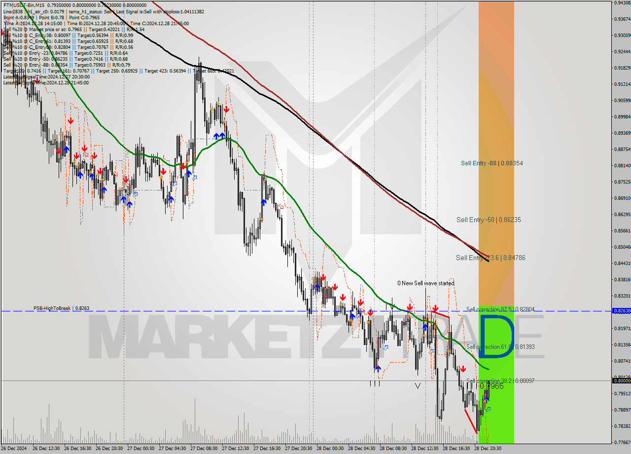 FTMUSDT-Bin M15 Signal