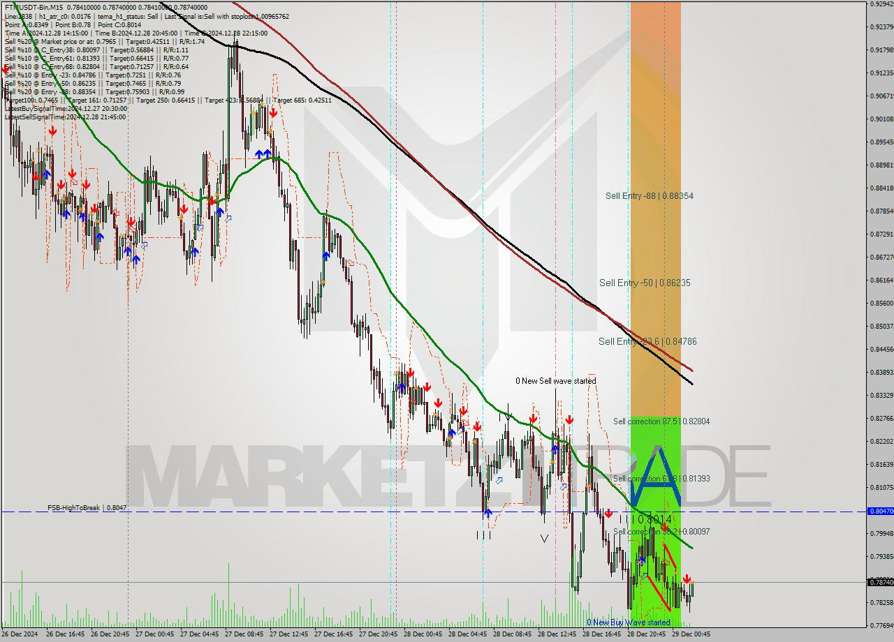 FTMUSDT-Bin M15 Signal