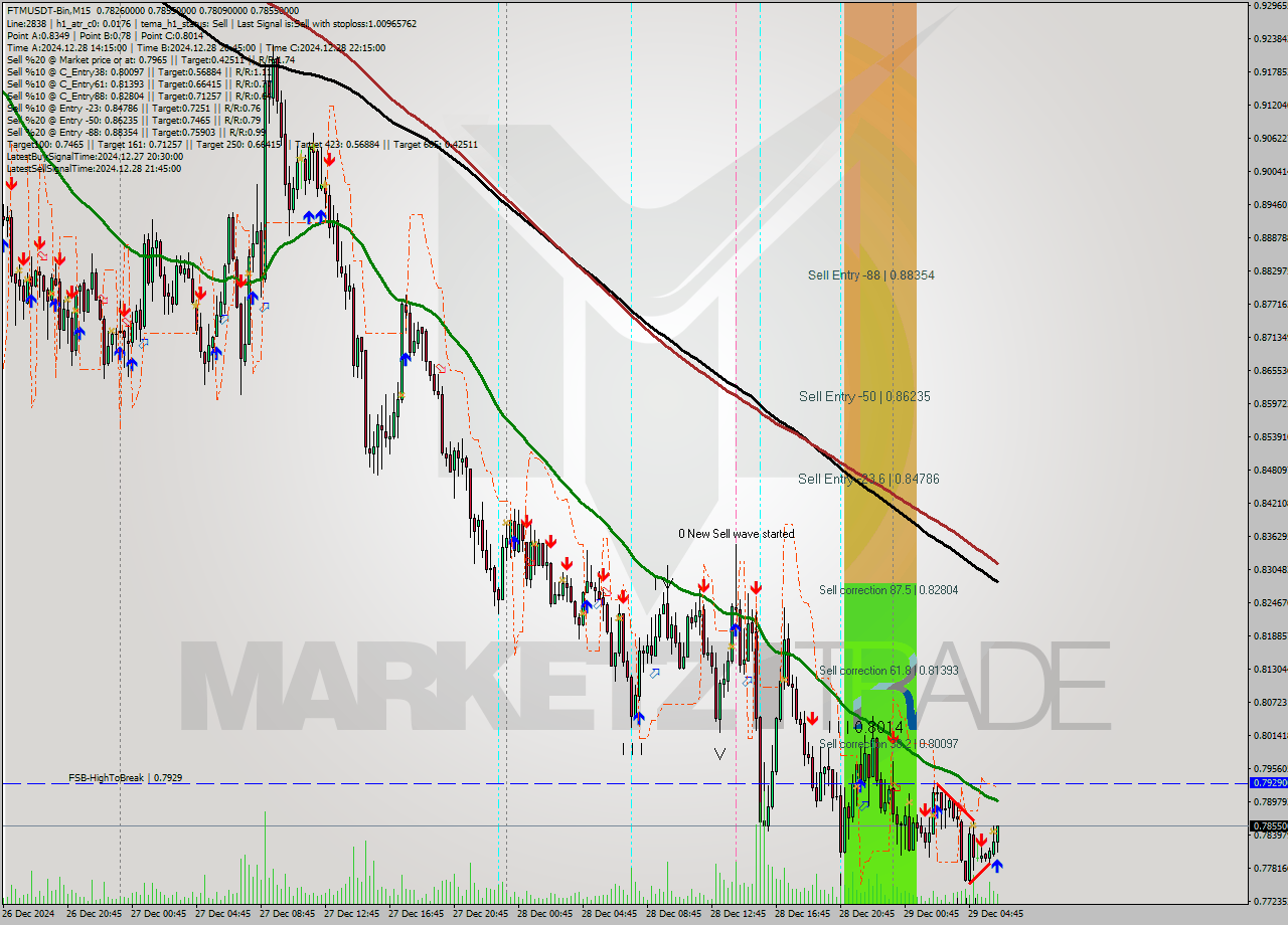 FTMUSDT-Bin M15 Signal