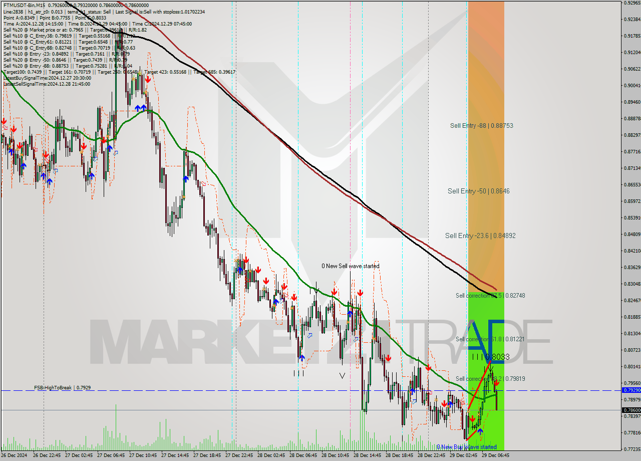 FTMUSDT-Bin M15 Signal