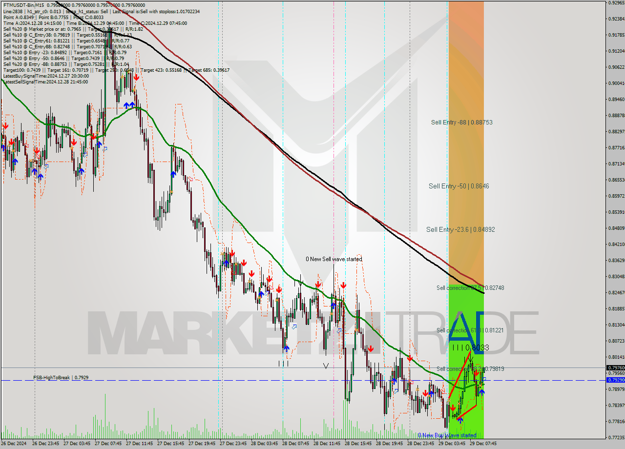 FTMUSDT-Bin M15 Signal