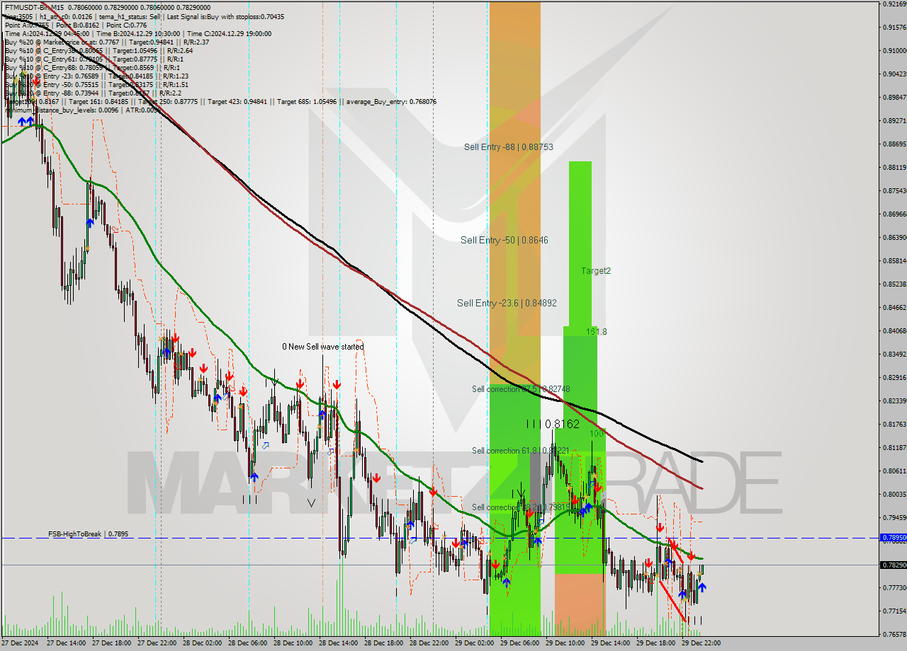 FTMUSDT-Bin M15 Signal