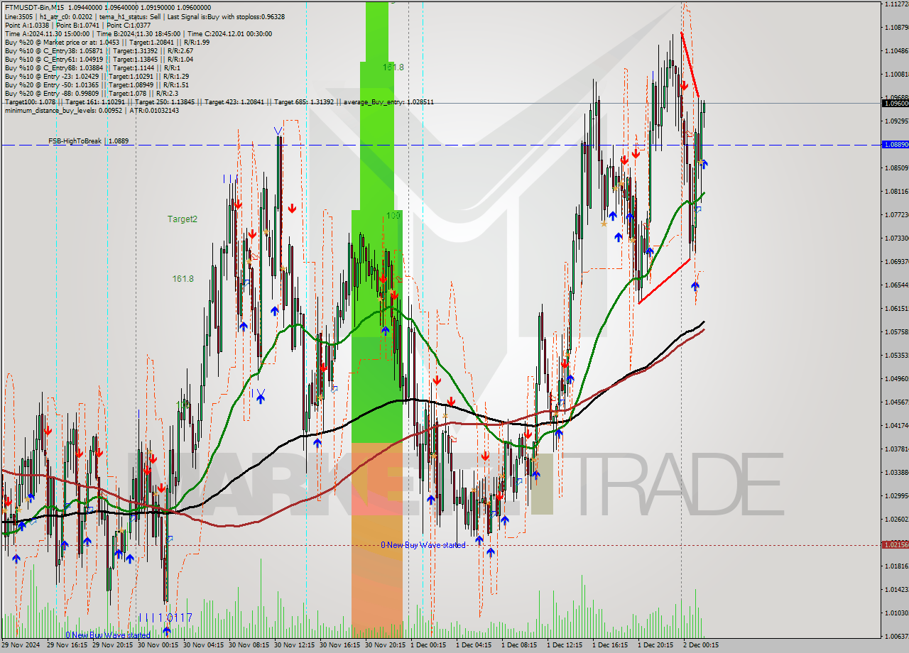 FTMUSDT-Bin M15 Analysis FTMUSDT-Bin M15 Signal