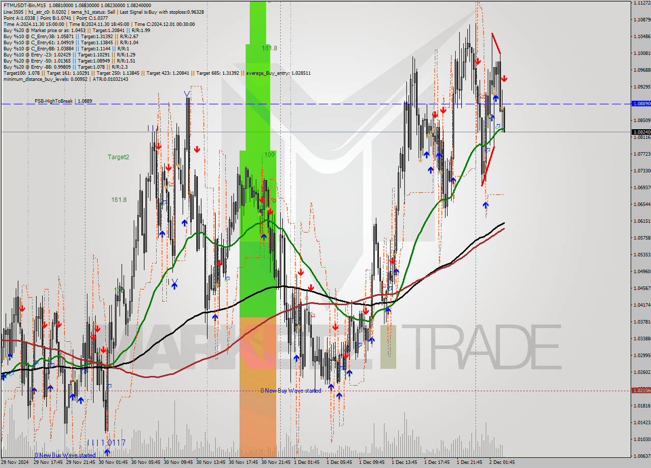 FTMUSDT-Bin M15 Signal