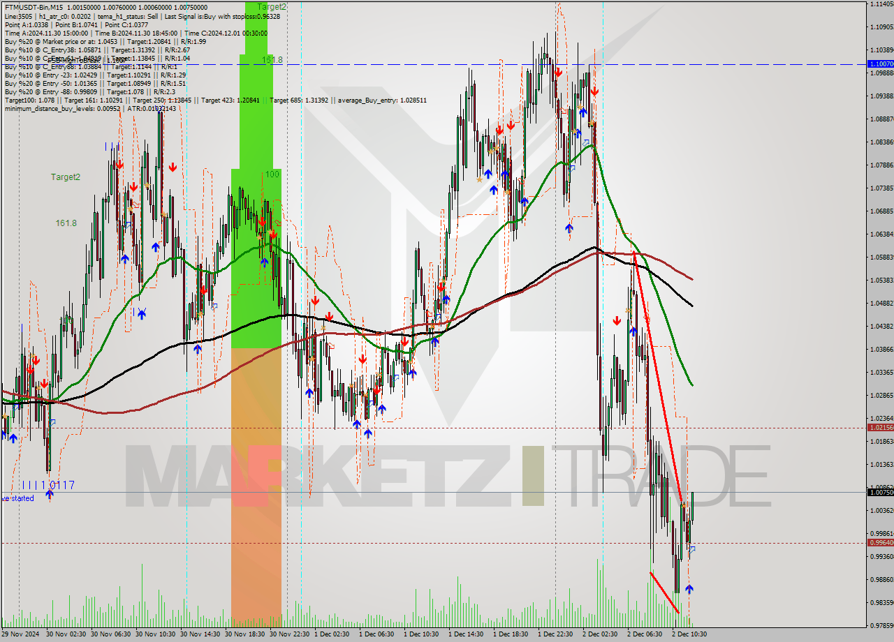 FTMUSDT-Bin M15 Signal