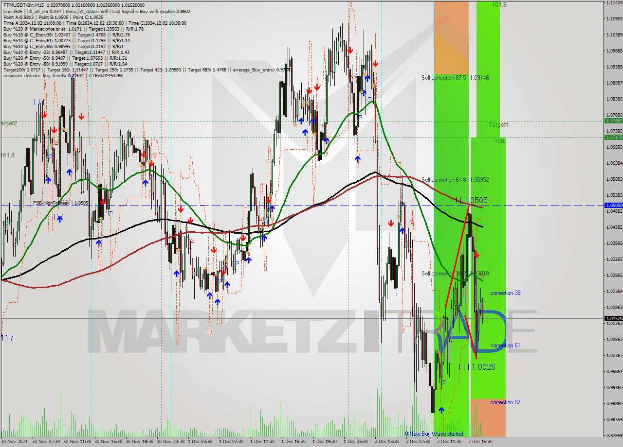 FTMUSDT-Bin M15 Signal