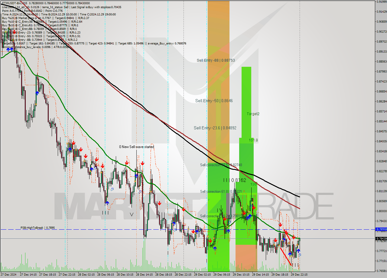 FTMUSDT-Bin M15 Signal