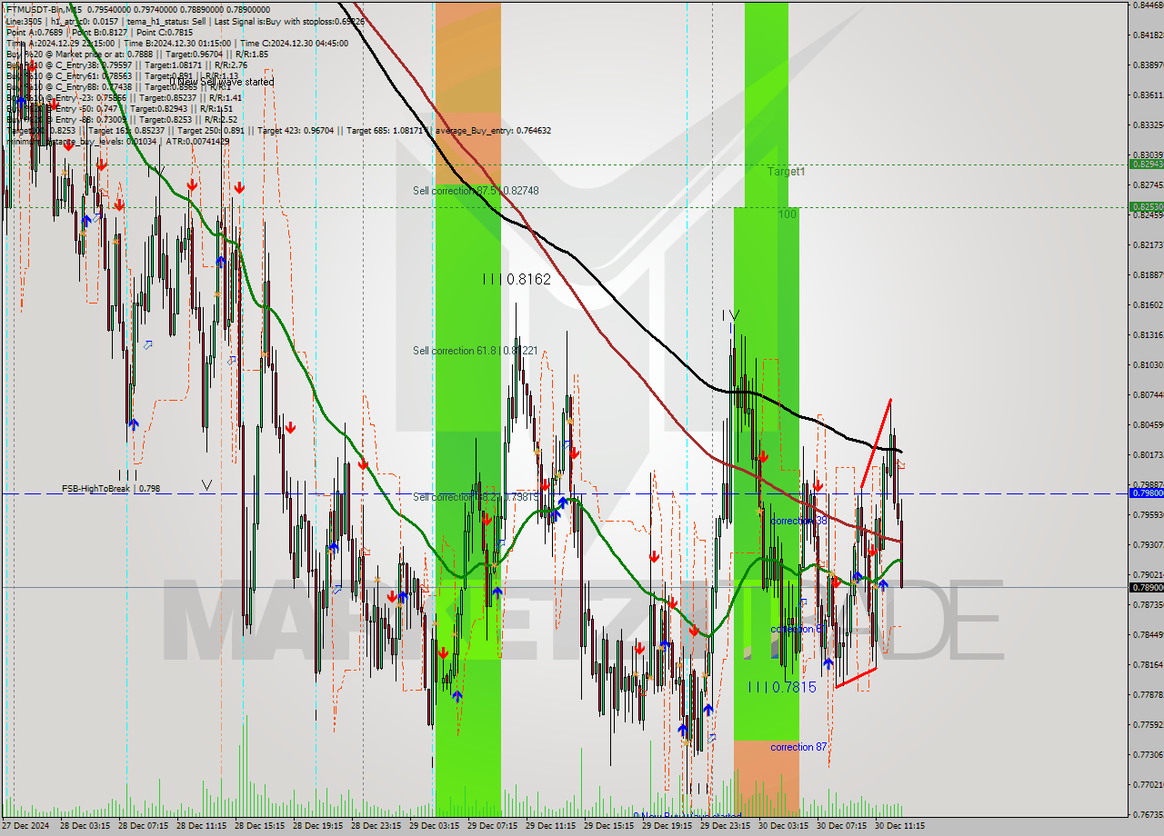 FTMUSDT-Bin M15 Signal