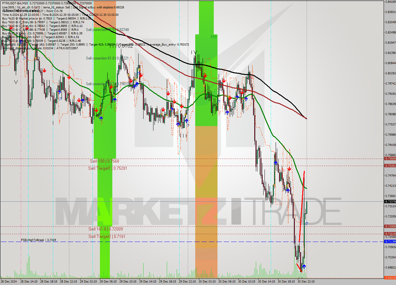 FTMUSDT-Bin M15 Signal