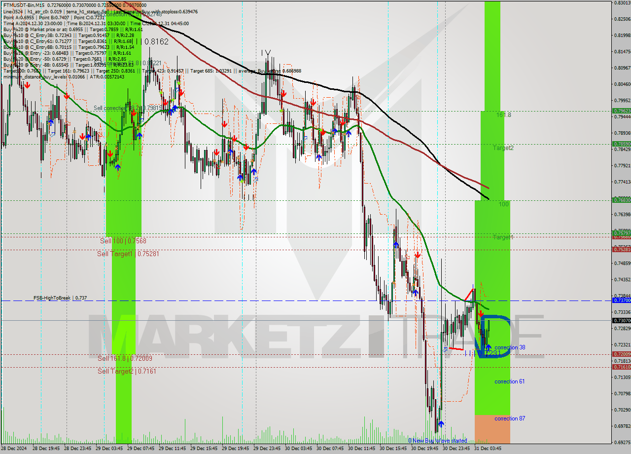 FTMUSDT-Bin M15 Signal