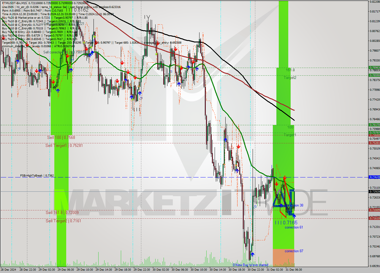 FTMUSDT-Bin M15 Signal