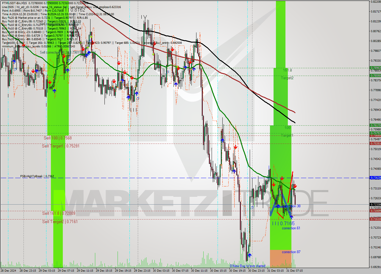 FTMUSDT-Bin M15 Signal