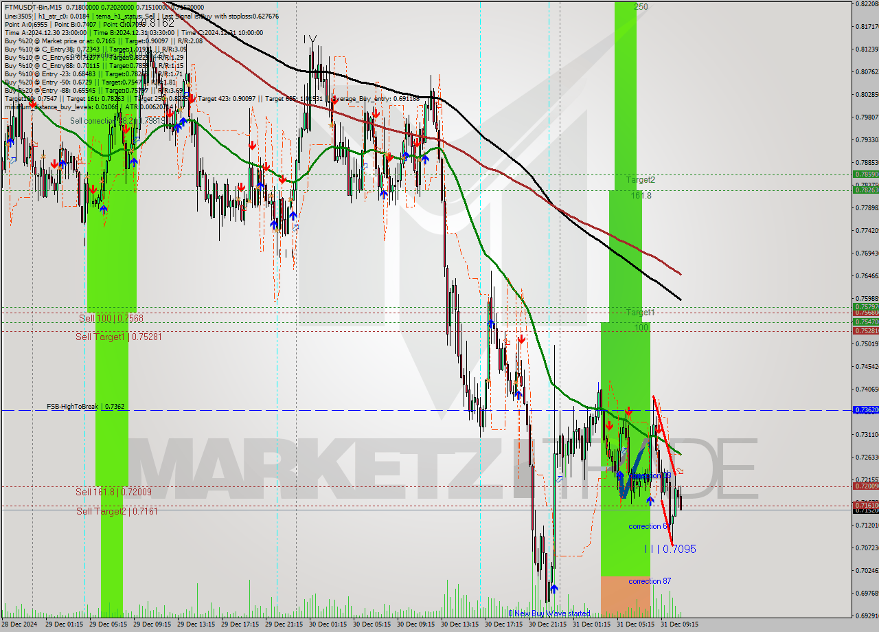 FTMUSDT-Bin M15 Signal