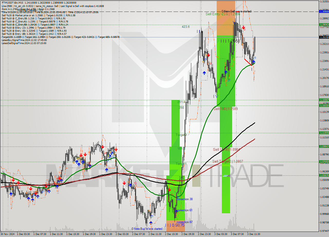 FTMUSDT-Bin M15 Signal