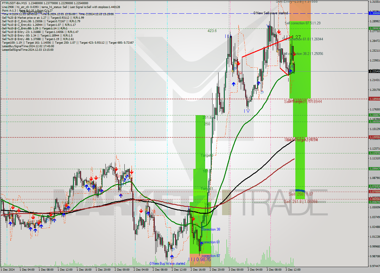 FTMUSDT-Bin M15 Signal