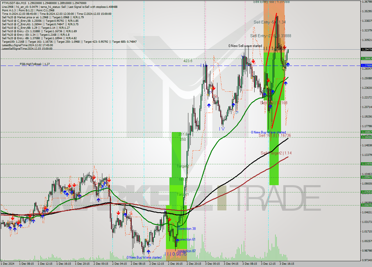 FTMUSDT-Bin M15 Signal
