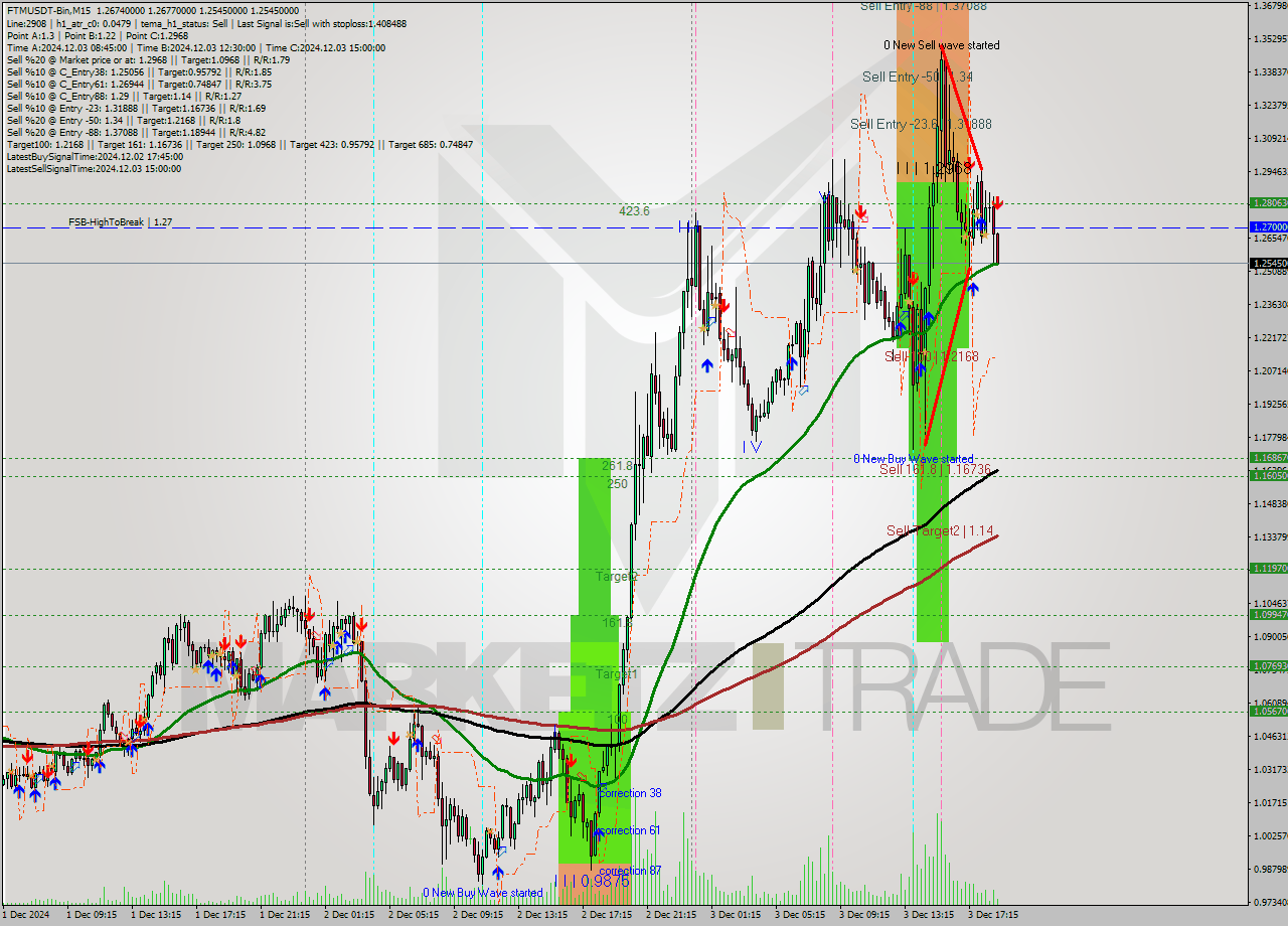 FTMUSDT-Bin M15 Analysis FTMUSDT-Bin M15 Signal