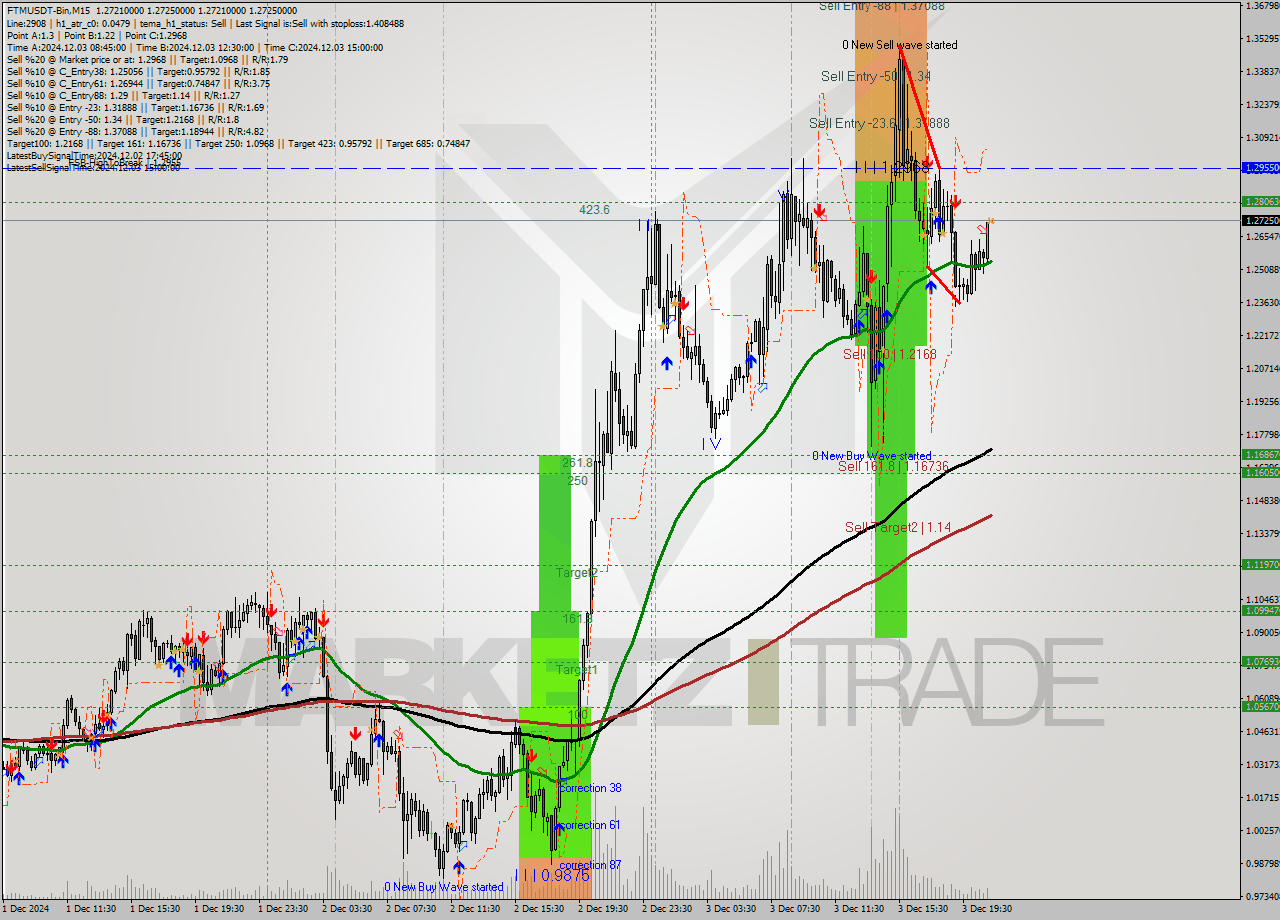 FTMUSDT-Bin M15 Analysis FTMUSDT-Bin M15 Signal
