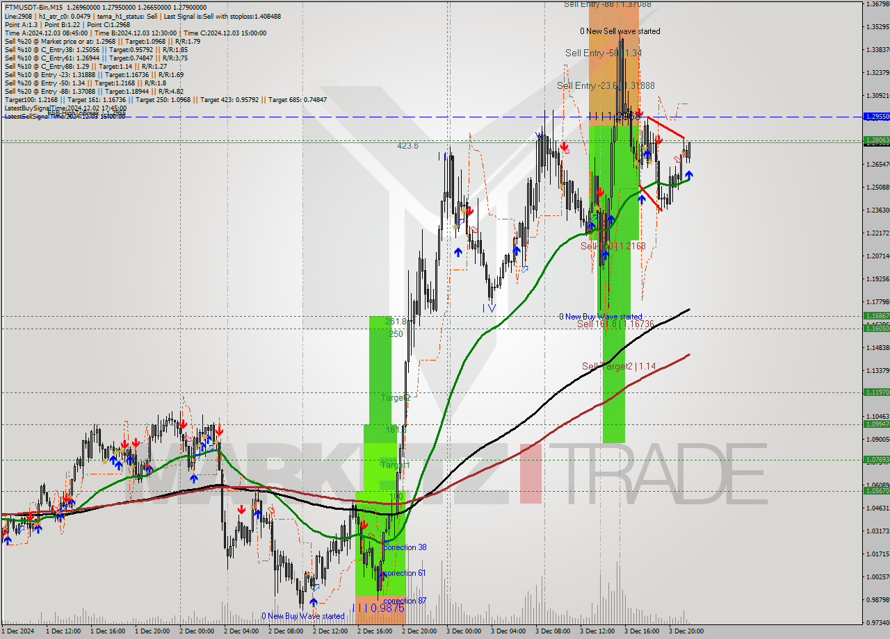 FTMUSDT-Bin M15 Analysis FTMUSDT-Bin M15 Signal