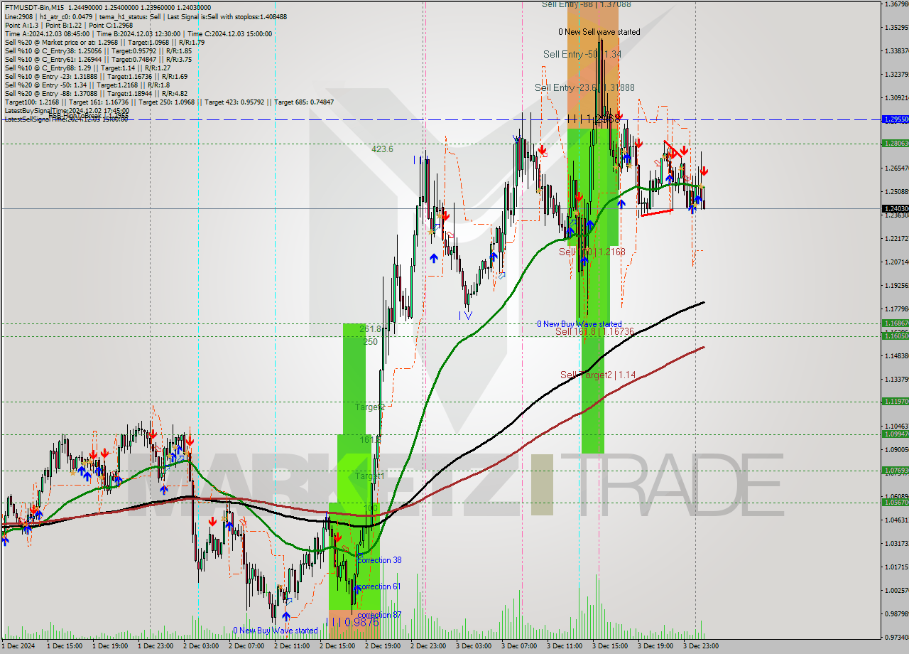 FTMUSDT-Bin M15 Analysis FTMUSDT-Bin M15 Signal