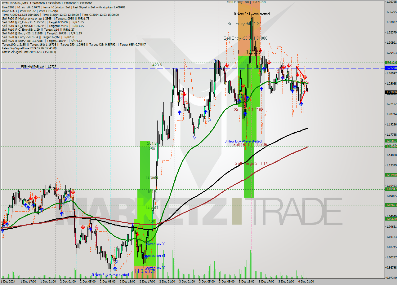 FTMUSDT-Bin M15 Signal