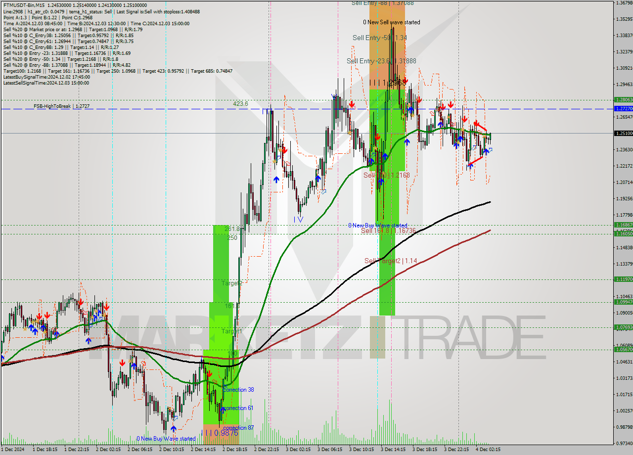 FTMUSDT-Bin M15 Signal