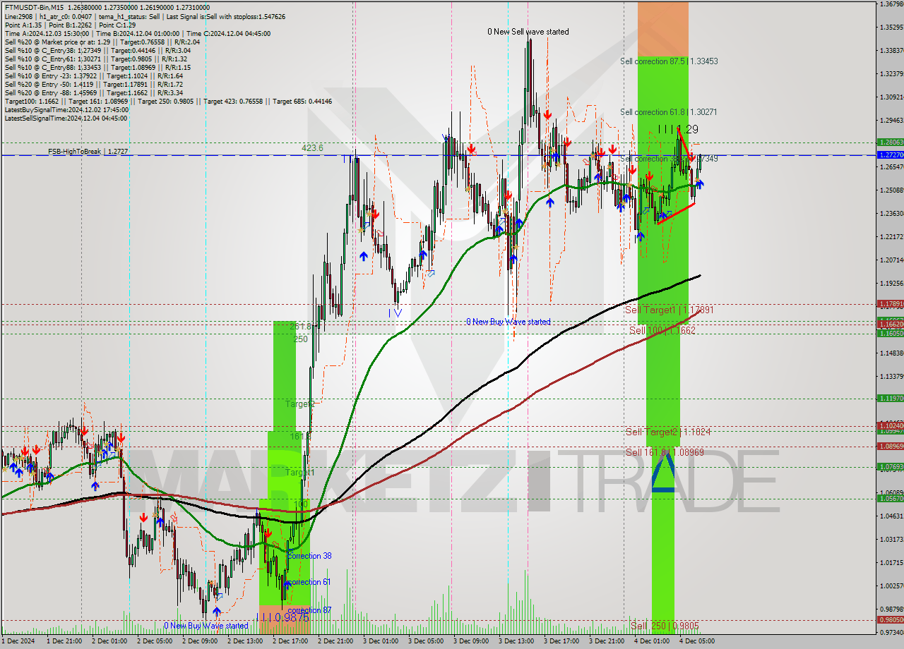 FTMUSDT-Bin M15 Analysis FTMUSDT-Bin M15 Signal