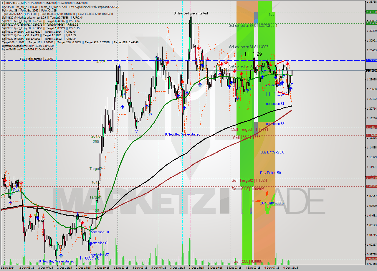 FTMUSDT-Bin M15 Analysis FTMUSDT-Bin M15 Signal
