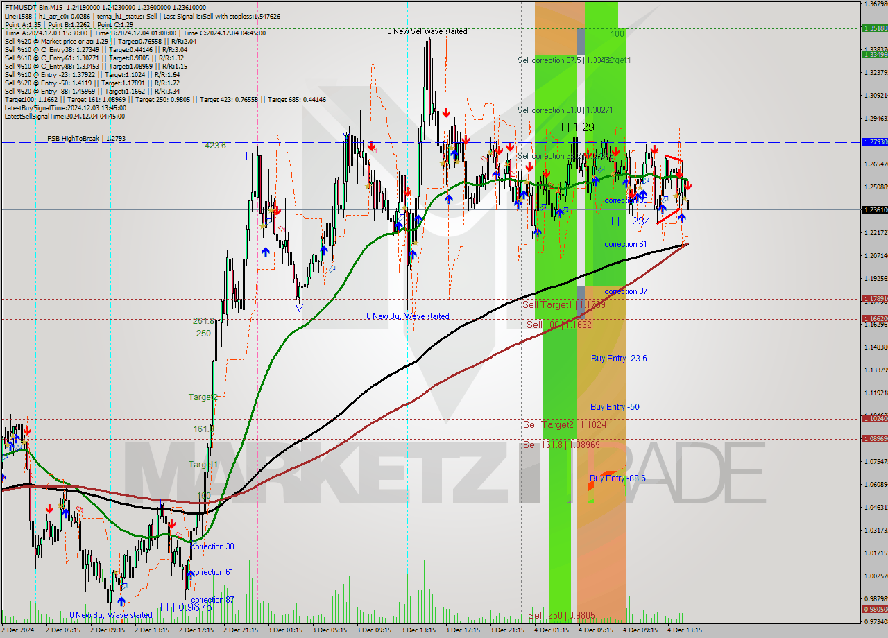 FTMUSDT-Bin M15 Analysis FTMUSDT-Bin M15 Signal