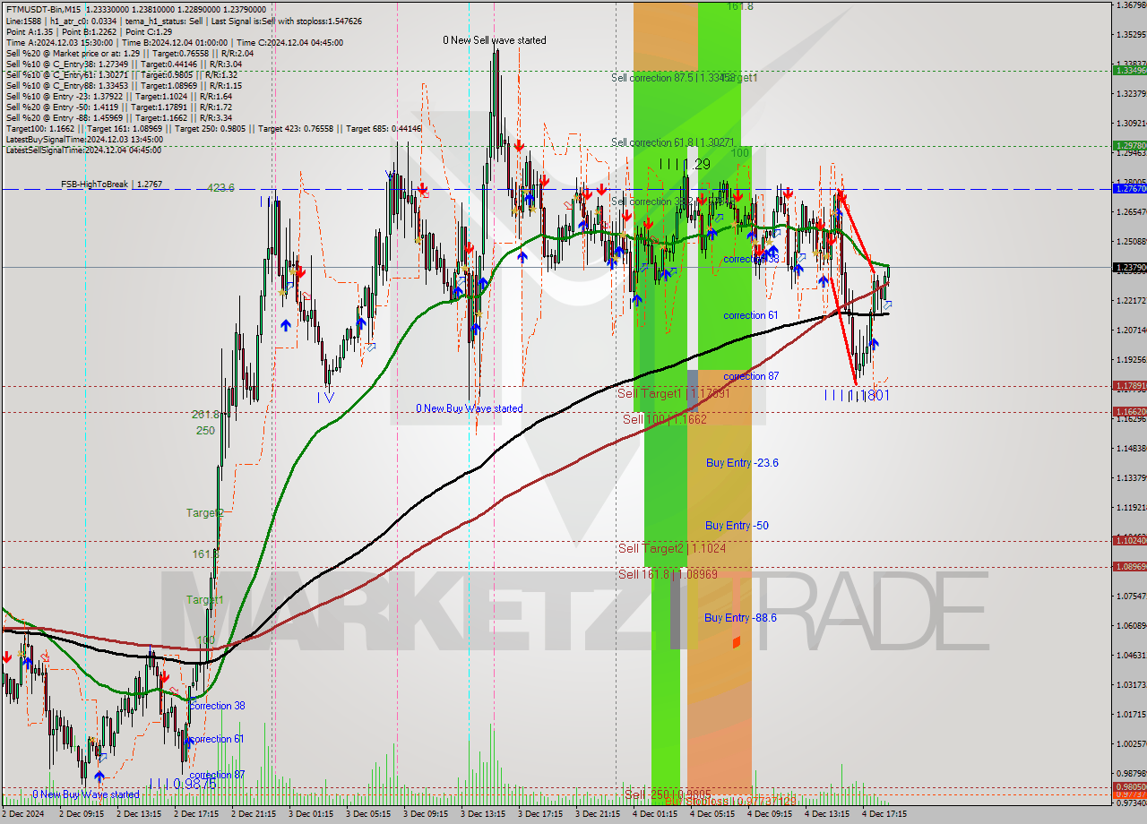 FTMUSDT-Bin M15 Analysis FTMUSDT-Bin M15 Signal